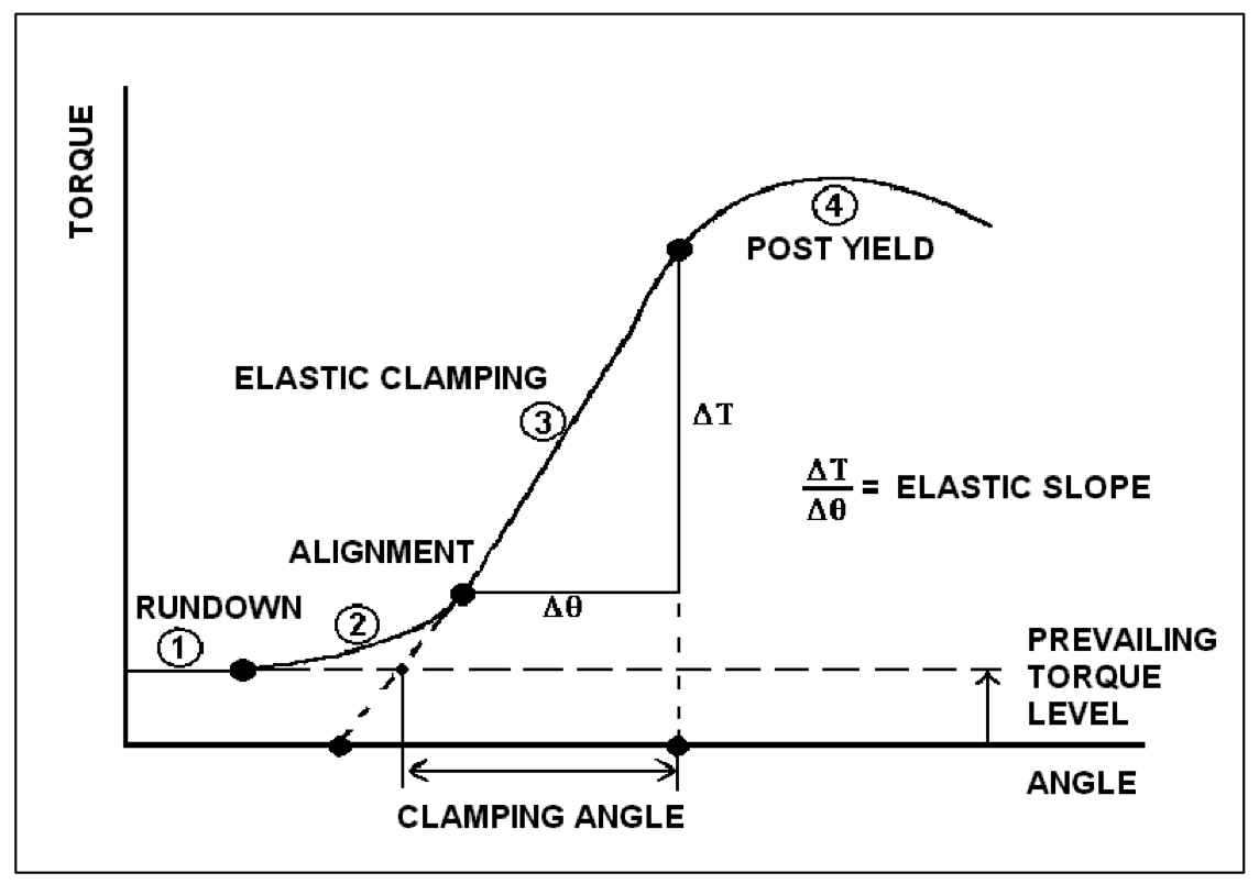 Torque Data Processor